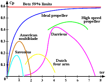 BETZ LIMIT      www.windturbine-analysis.com